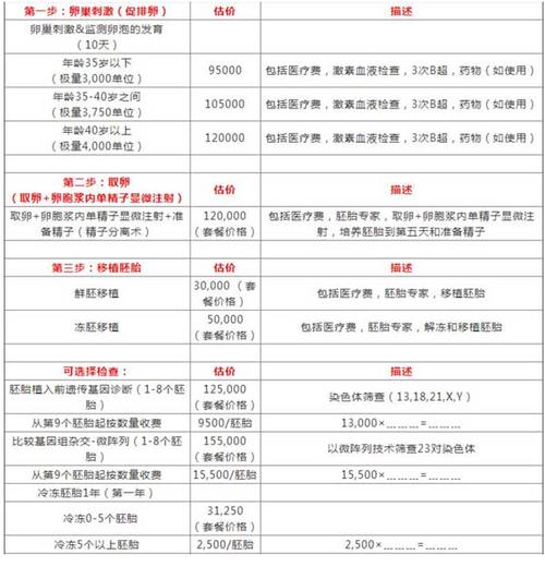 供卵试管代怀费用表(供卵试管代怀费用表及相关费用解析)